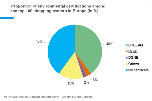 Development of environmental certifications in the shopping center sector from 2024 to 2025, /// credit: RegioData Research